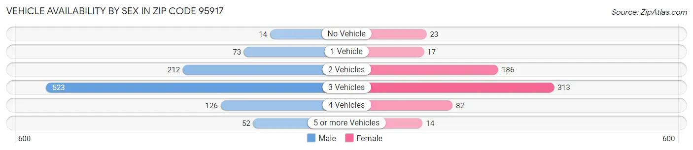 Vehicle Availability by Sex in Zip Code 95917