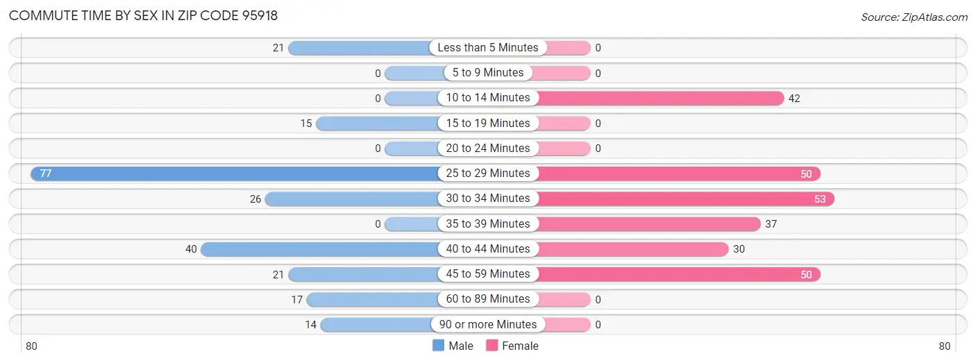 Commute Time by Sex in Zip Code 95918