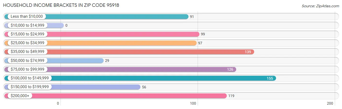 Household Income Brackets in Zip Code 95918