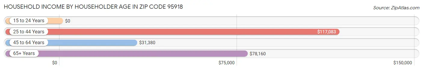 Household Income by Householder Age in Zip Code 95918