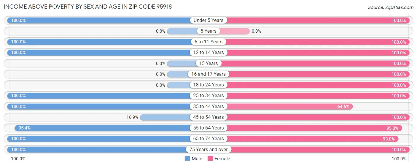 Income Above Poverty by Sex and Age in Zip Code 95918