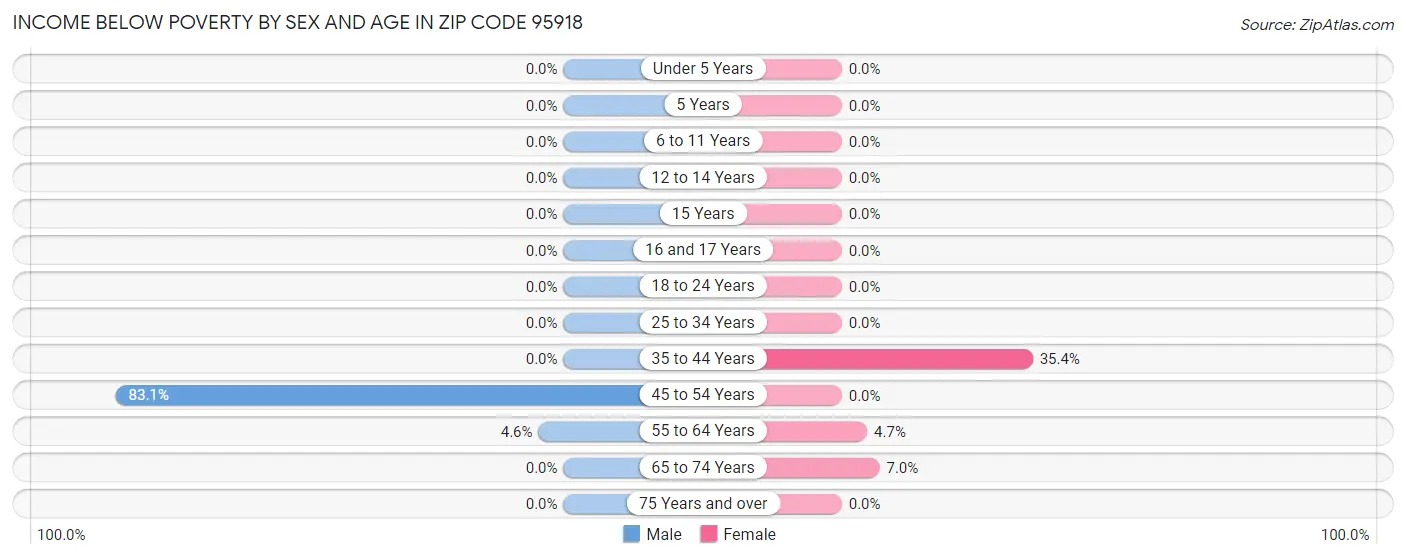 Income Below Poverty by Sex and Age in Zip Code 95918