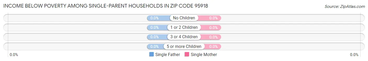 Income Below Poverty Among Single-Parent Households in Zip Code 95918