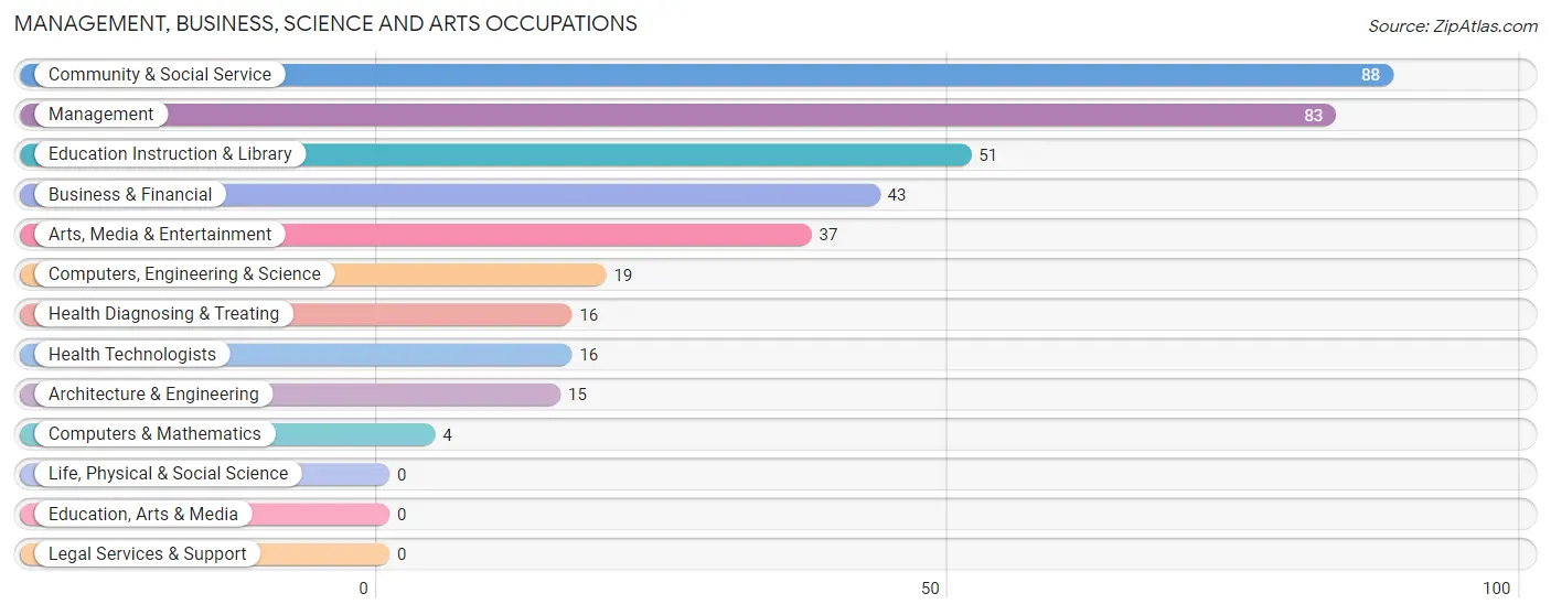 Management, Business, Science and Arts Occupations in Zip Code 95918