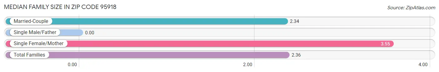 Median Family Size in Zip Code 95918