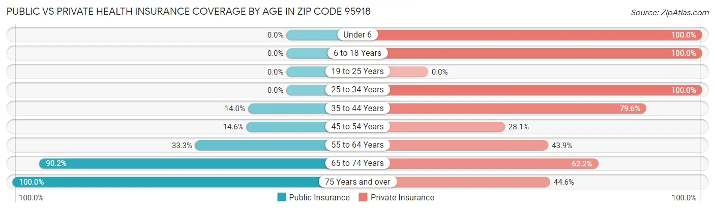 Public vs Private Health Insurance Coverage by Age in Zip Code 95918