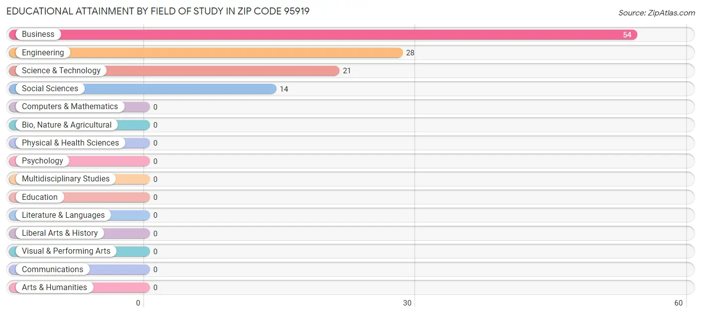 Educational Attainment by Field of Study in Zip Code 95919