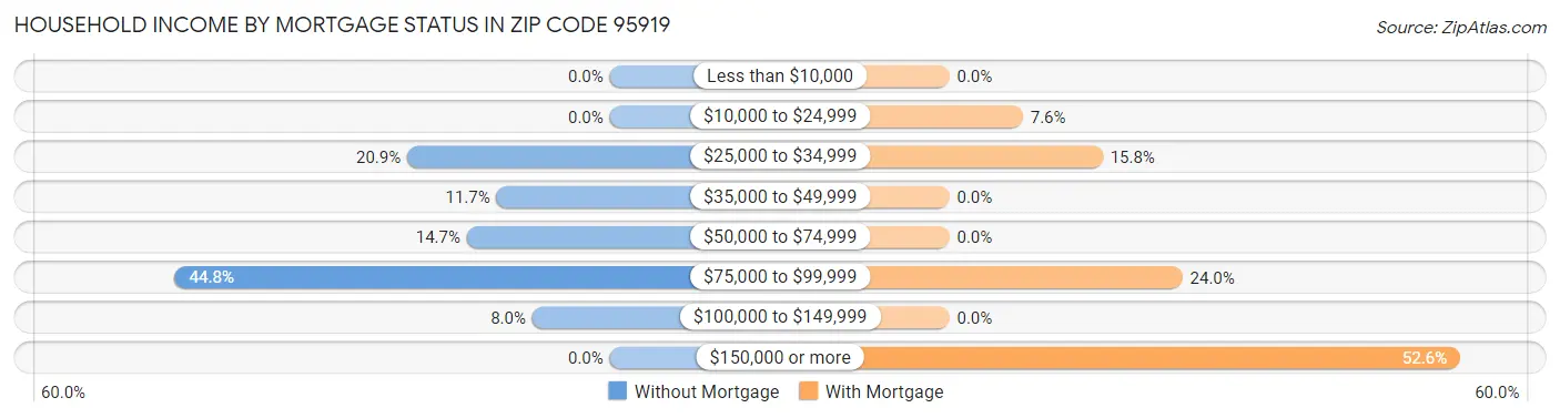 Household Income by Mortgage Status in Zip Code 95919