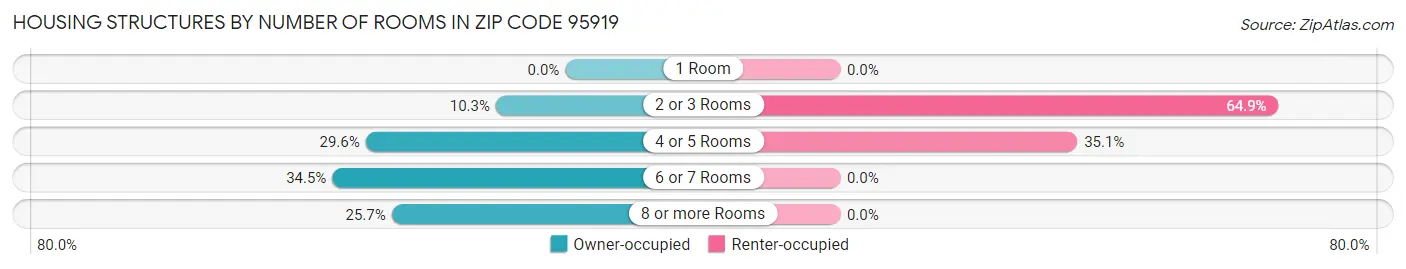 Housing Structures by Number of Rooms in Zip Code 95919