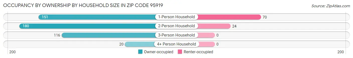 Occupancy by Ownership by Household Size in Zip Code 95919