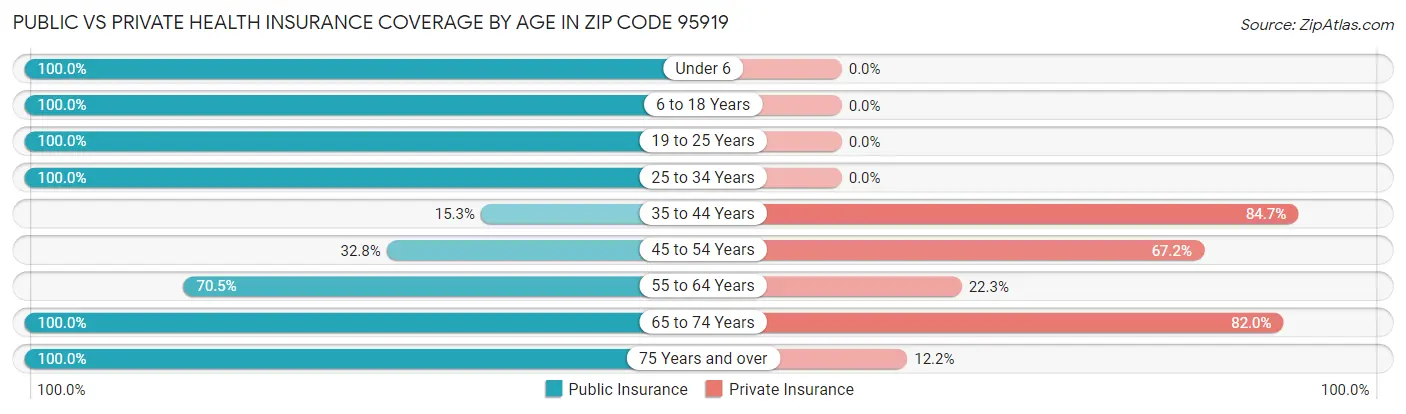 Public vs Private Health Insurance Coverage by Age in Zip Code 95919