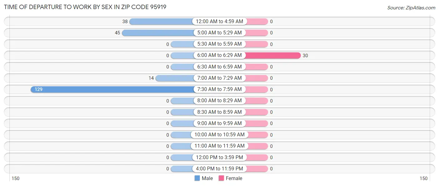 Time of Departure to Work by Sex in Zip Code 95919