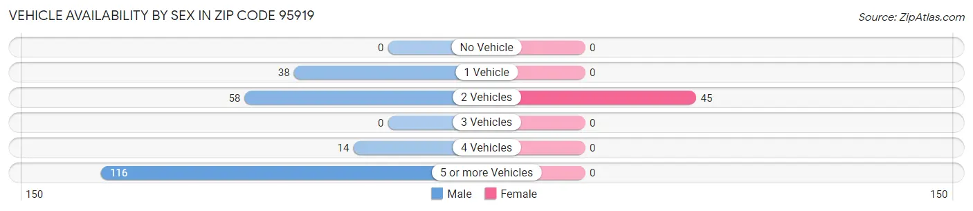 Vehicle Availability by Sex in Zip Code 95919