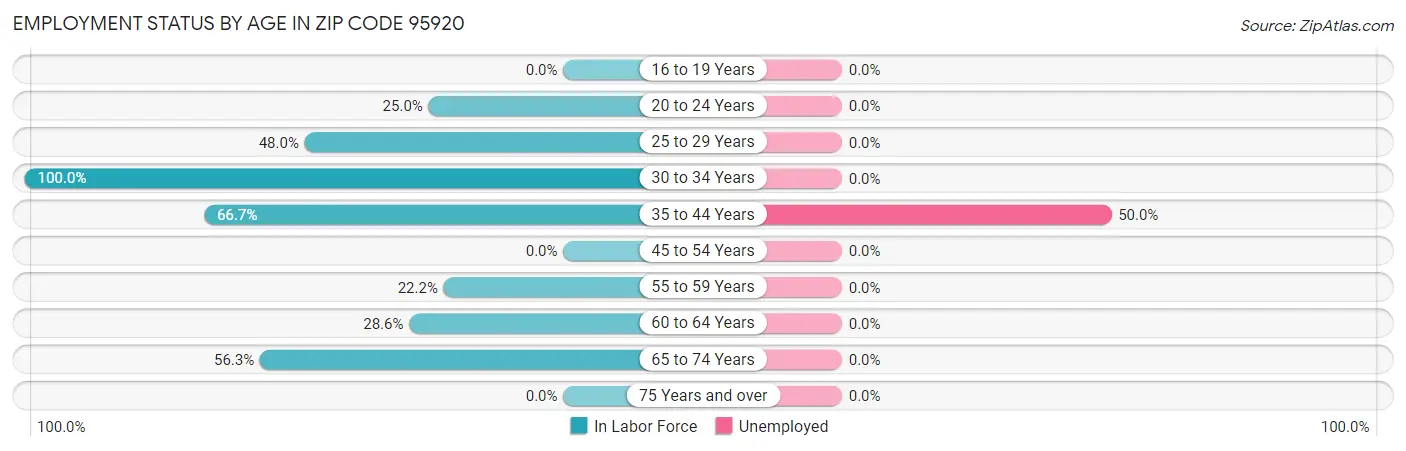 Employment Status by Age in Zip Code 95920