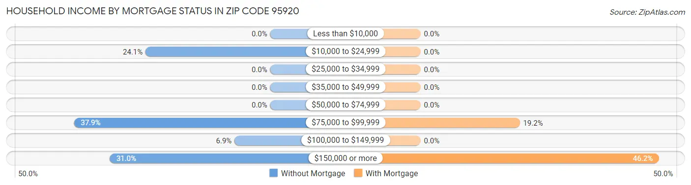 Household Income by Mortgage Status in Zip Code 95920