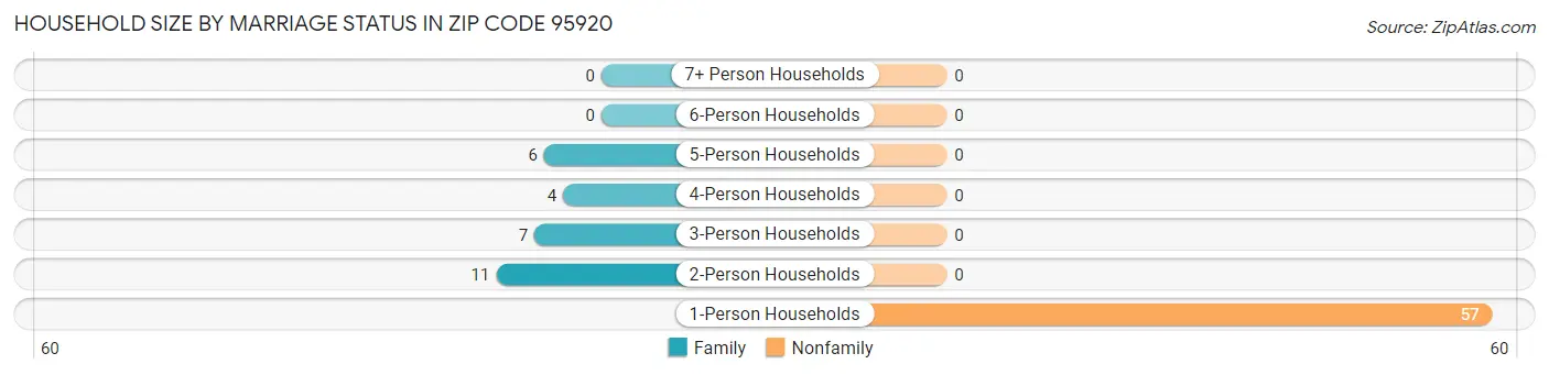 Household Size by Marriage Status in Zip Code 95920