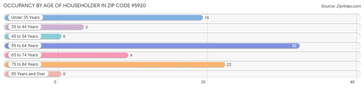 Occupancy by Age of Householder in Zip Code 95920