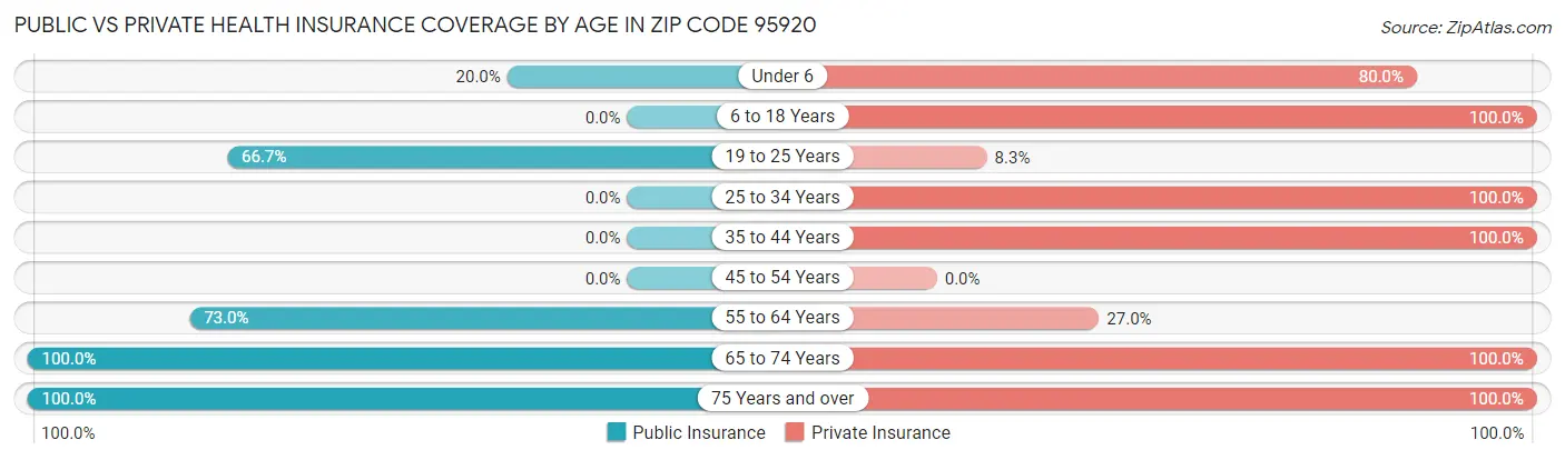 Public vs Private Health Insurance Coverage by Age in Zip Code 95920