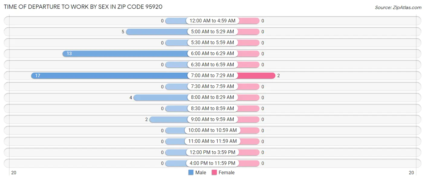 Time of Departure to Work by Sex in Zip Code 95920
