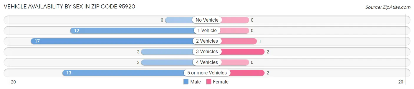 Vehicle Availability by Sex in Zip Code 95920