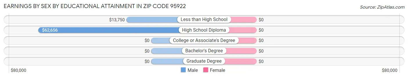 Earnings by Sex by Educational Attainment in Zip Code 95922
