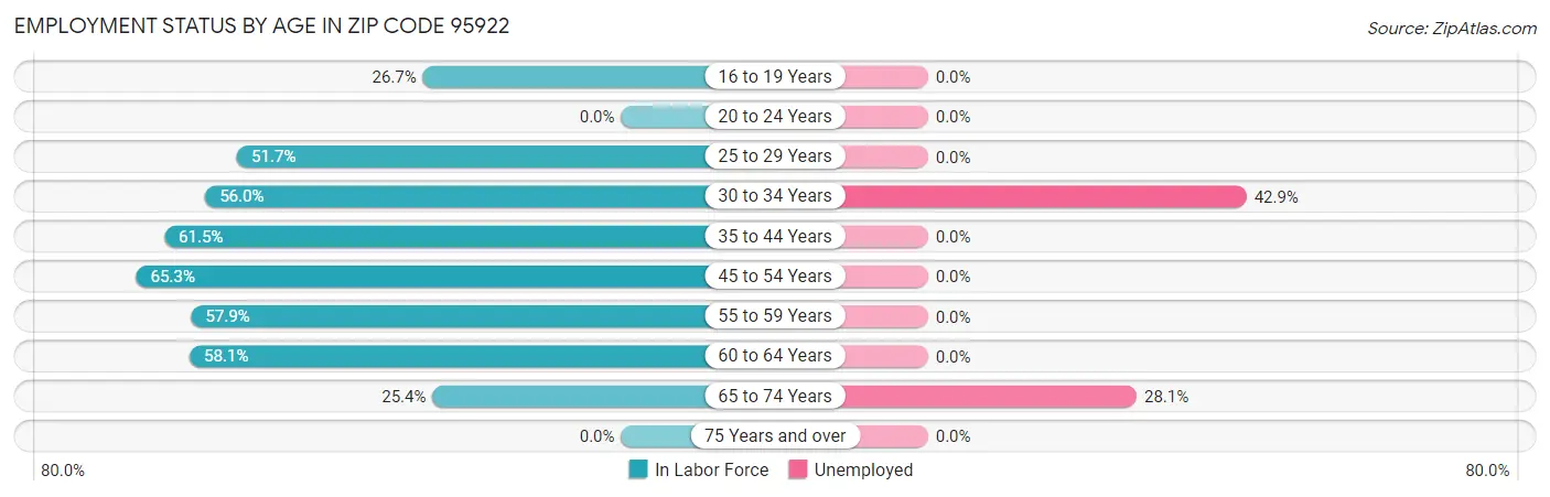 Employment Status by Age in Zip Code 95922