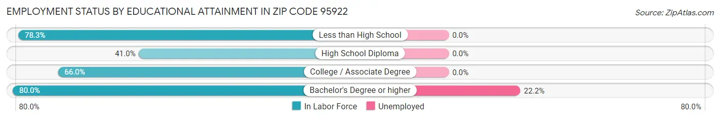 Employment Status by Educational Attainment in Zip Code 95922