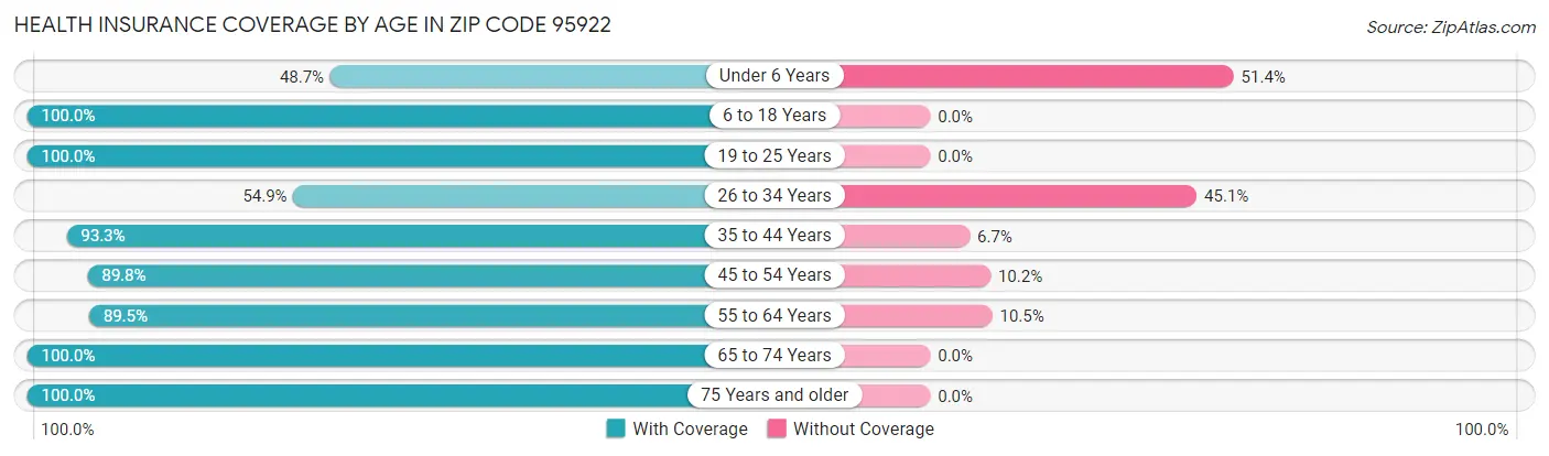 Health Insurance Coverage by Age in Zip Code 95922