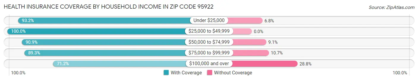 Health Insurance Coverage by Household Income in Zip Code 95922