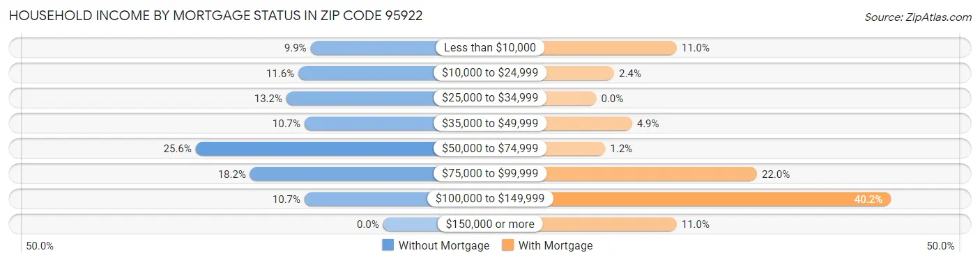 Household Income by Mortgage Status in Zip Code 95922