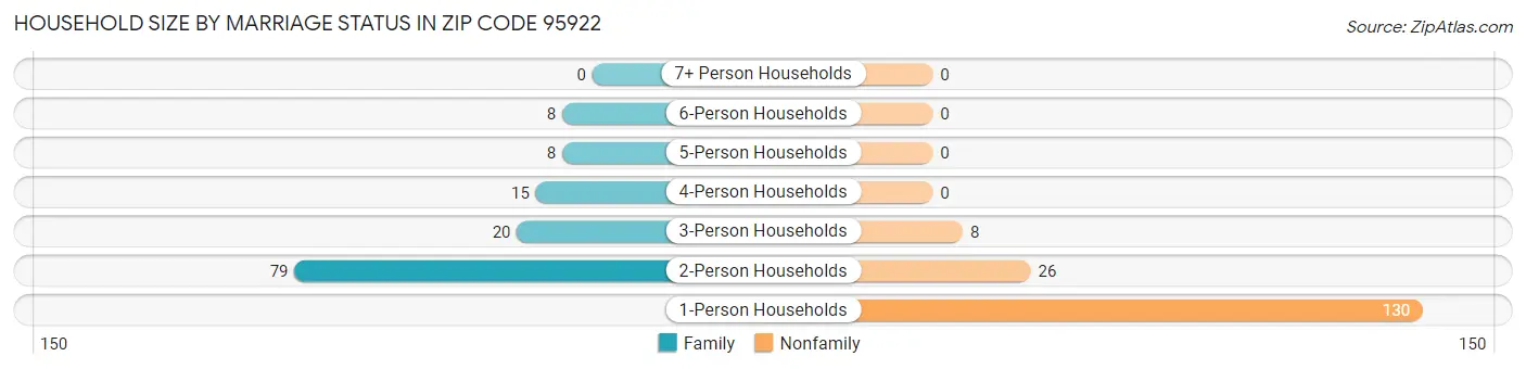Household Size by Marriage Status in Zip Code 95922