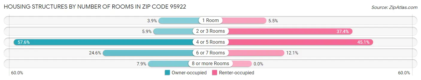 Housing Structures by Number of Rooms in Zip Code 95922