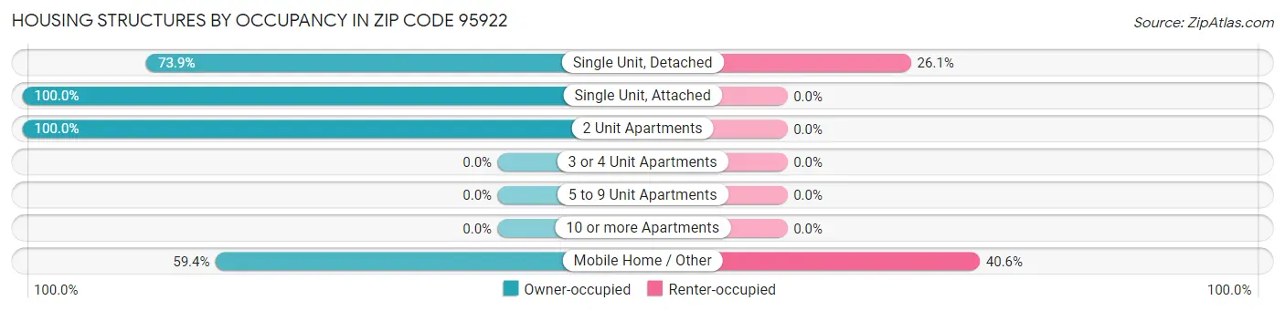 Housing Structures by Occupancy in Zip Code 95922