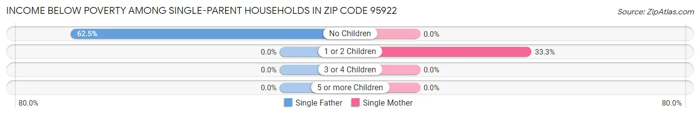 Income Below Poverty Among Single-Parent Households in Zip Code 95922