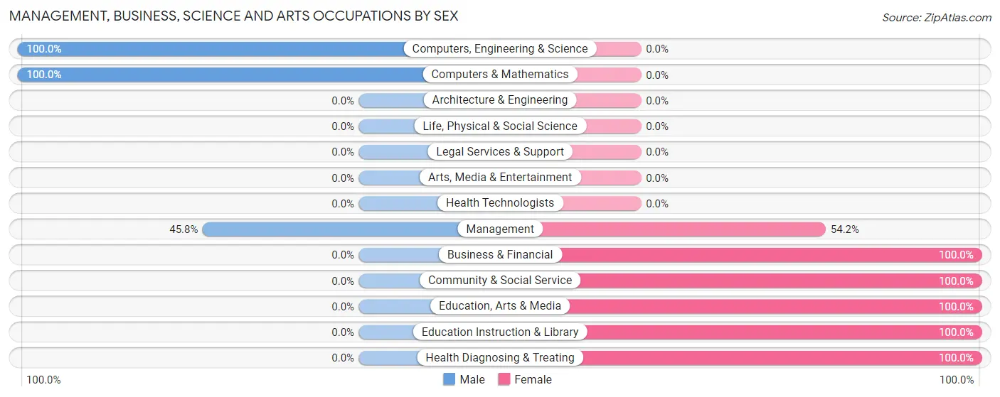 Management, Business, Science and Arts Occupations by Sex in Zip Code 95922