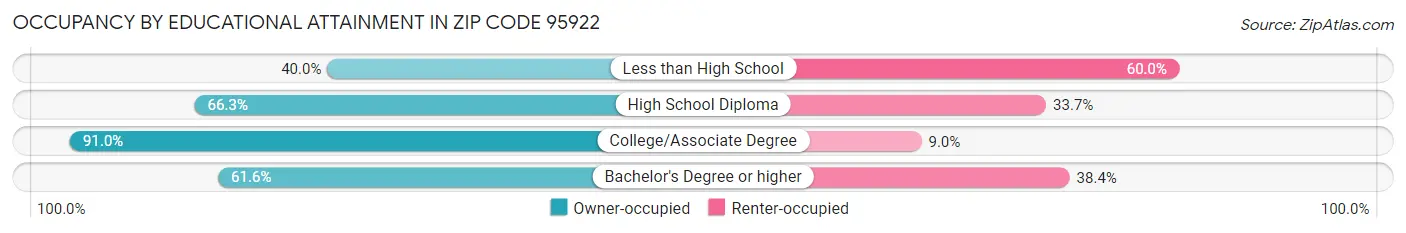 Occupancy by Educational Attainment in Zip Code 95922