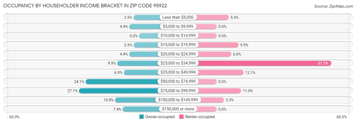 Occupancy by Householder Income Bracket in Zip Code 95922
