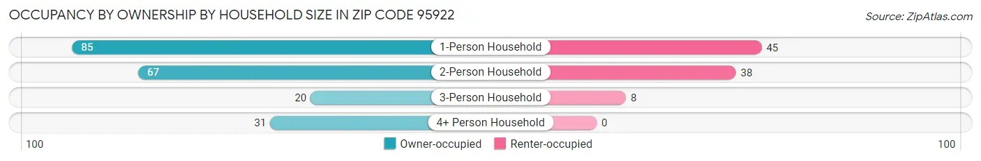 Occupancy by Ownership by Household Size in Zip Code 95922