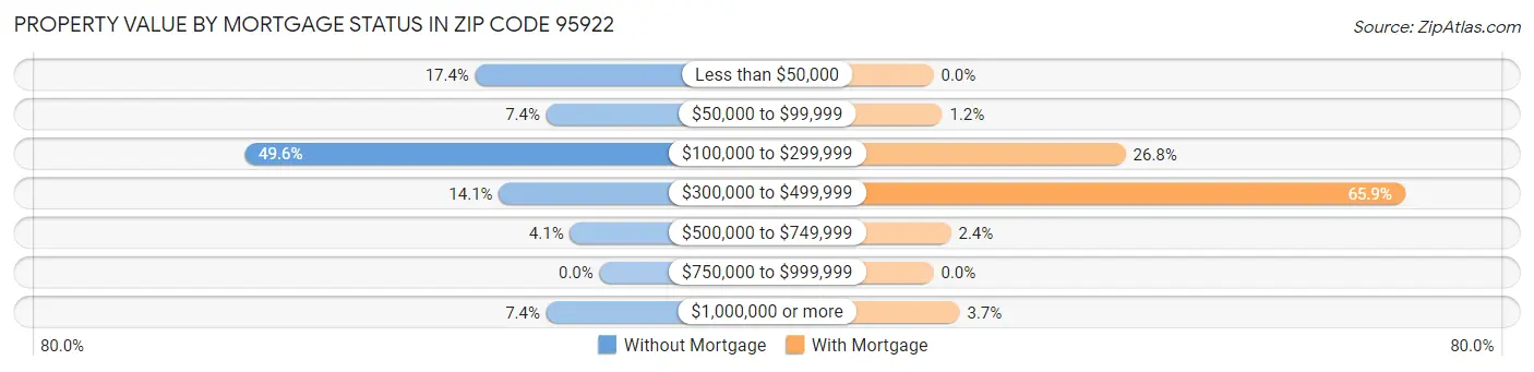 Property Value by Mortgage Status in Zip Code 95922