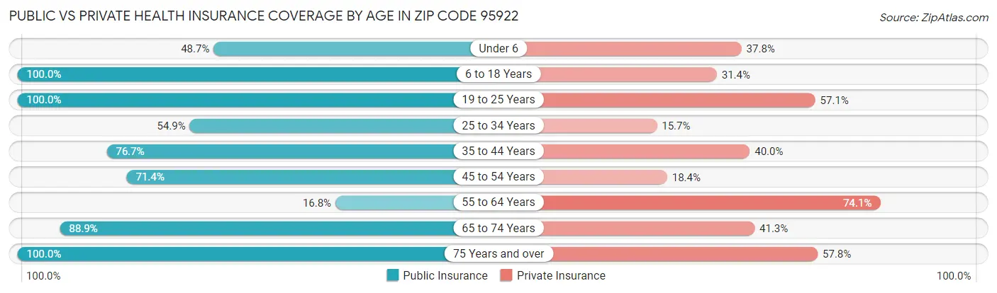 Public vs Private Health Insurance Coverage by Age in Zip Code 95922