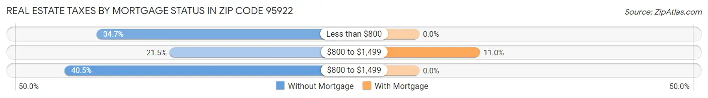Real Estate Taxes by Mortgage Status in Zip Code 95922