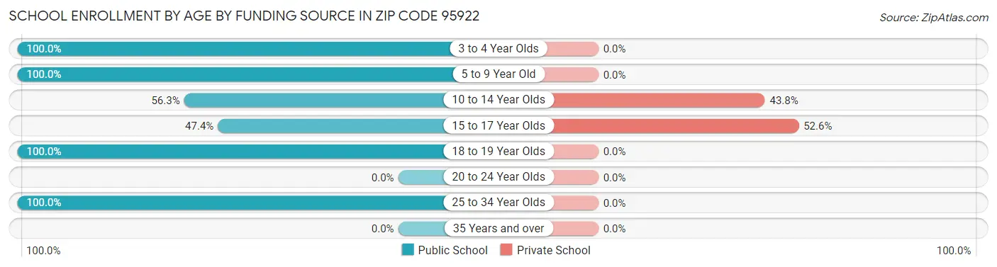 School Enrollment by Age by Funding Source in Zip Code 95922