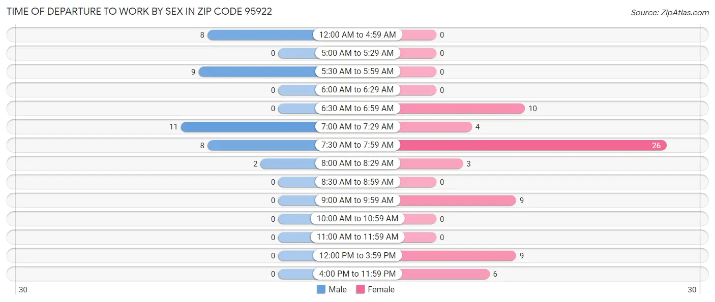Time of Departure to Work by Sex in Zip Code 95922