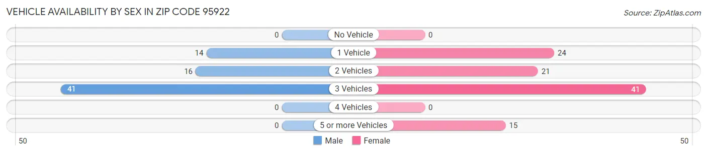Vehicle Availability by Sex in Zip Code 95922
