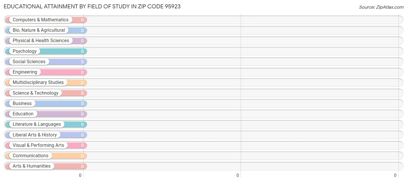 Educational Attainment by Field of Study in Zip Code 95923