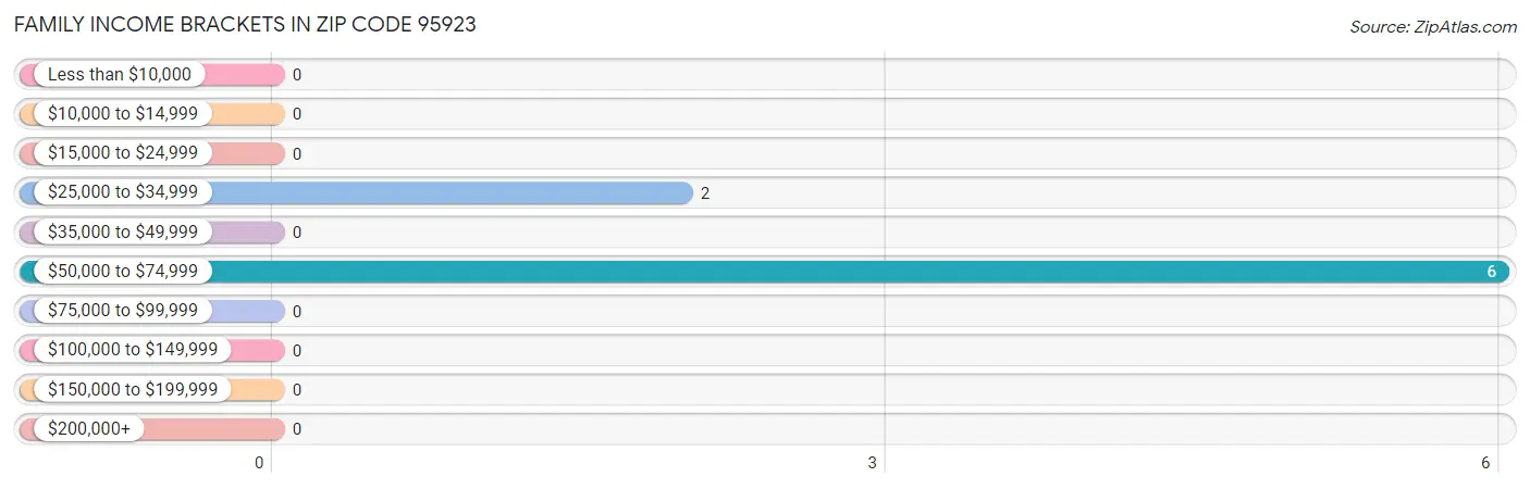 Family Income Brackets in Zip Code 95923