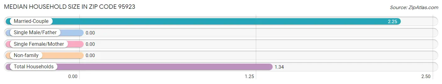 Median Household Size in Zip Code 95923