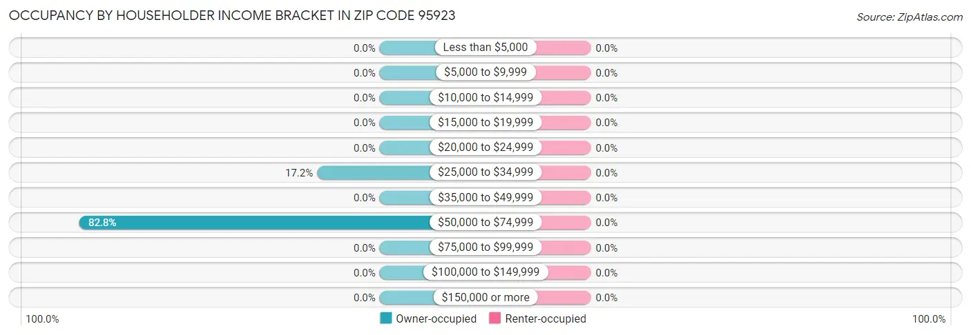 Occupancy by Householder Income Bracket in Zip Code 95923