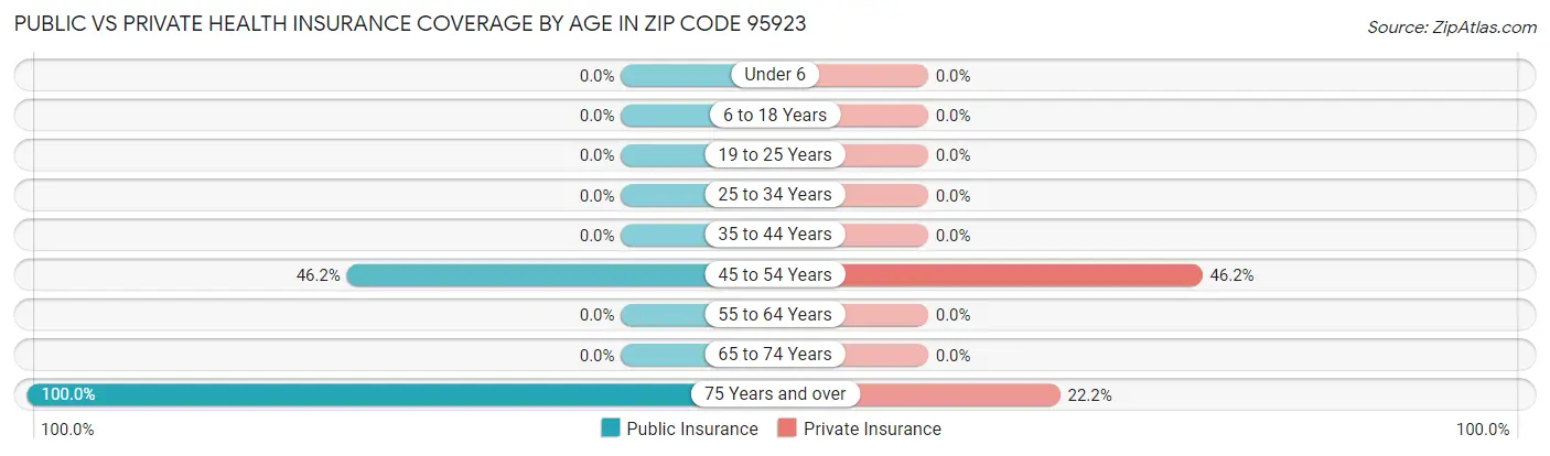 Public vs Private Health Insurance Coverage by Age in Zip Code 95923