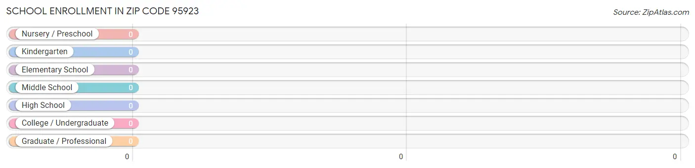 School Enrollment in Zip Code 95923